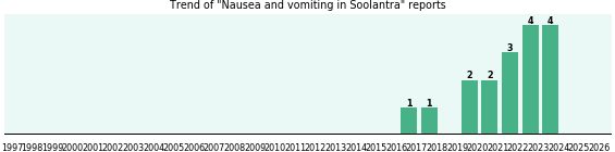 Could Soolantra cause Nausea and vomiting? Could Soolantra cause Nausea and vomiting?